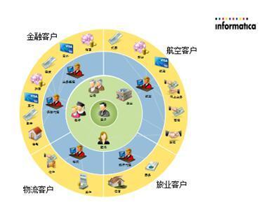 Informatica 以“技術(shù)+行業(yè)”雙引擎驅(qū)動(dòng)，講述業(yè)務(wù)價(jià)值的深層故事